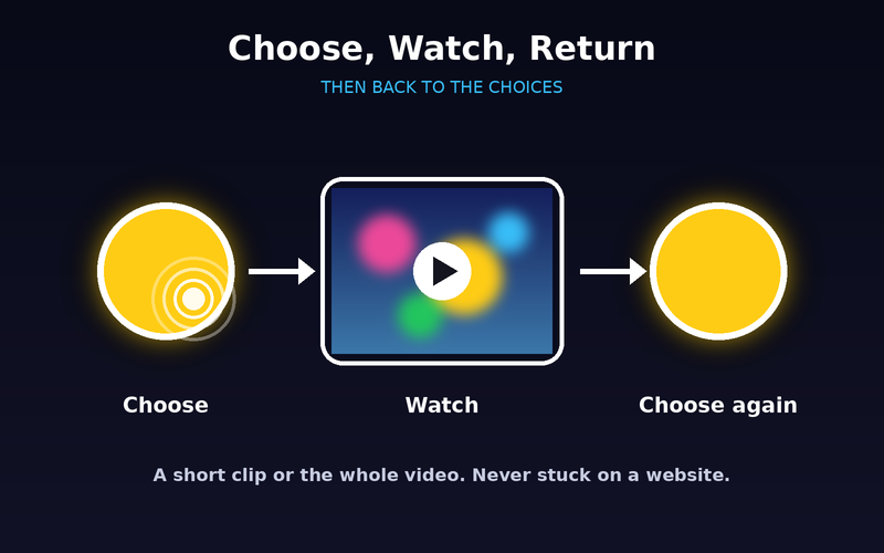 Choose, watch, then back to the choices.